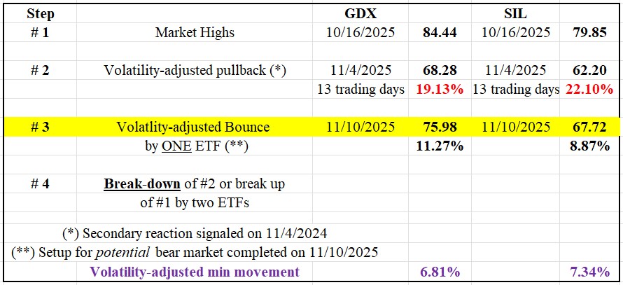 357 GDX SIL TABLE DOW THEORY SHORT TERM