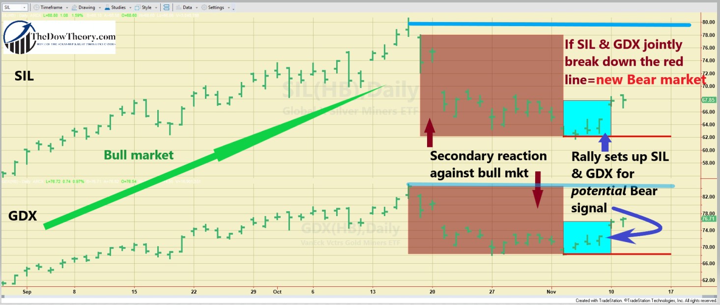 358 GDX SIL chart DOW THEORY SHORT TERM EDITED
