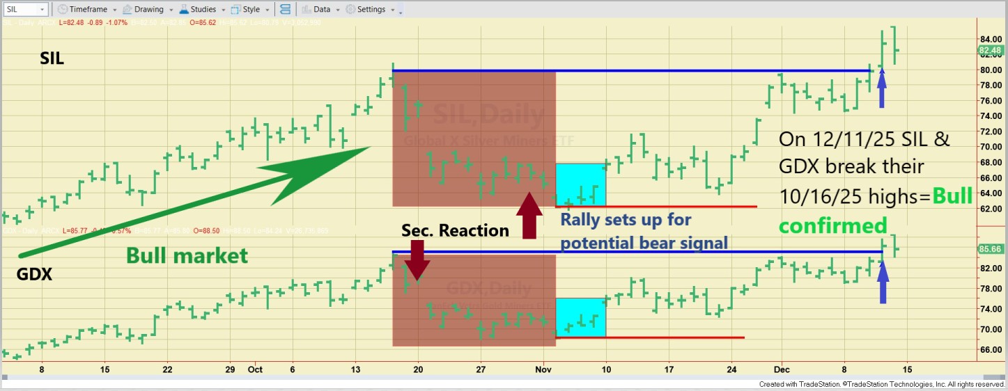 Bull market for the gold and silver miners ETFs (GDX & SIL) confirmed on 12/11/25 2 SIL GDX DOW THEORY SHORT TERM edited