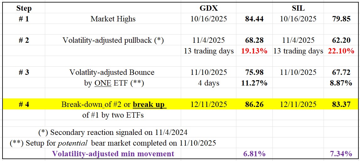 Bull market for the gold and silver miners ETFs (GDX & SIL) confirmed on 12/11/25 1 Table GDX SIL