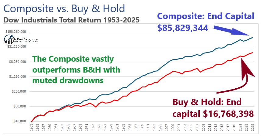 COMPOSITE Timing Indicator, The Complete Record 1 Composite vs buy and hold chart 2025