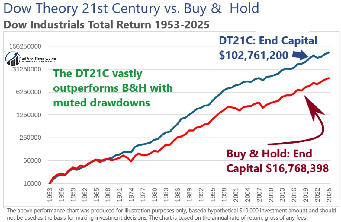 Dow Theory for the 21st Century 1 DT21C vs buy and hold chart 2025 with caption