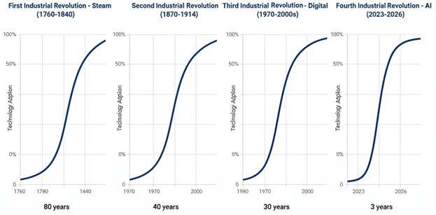 The Four Industrial Revolutions: Why AI Changes Market Timing Forever