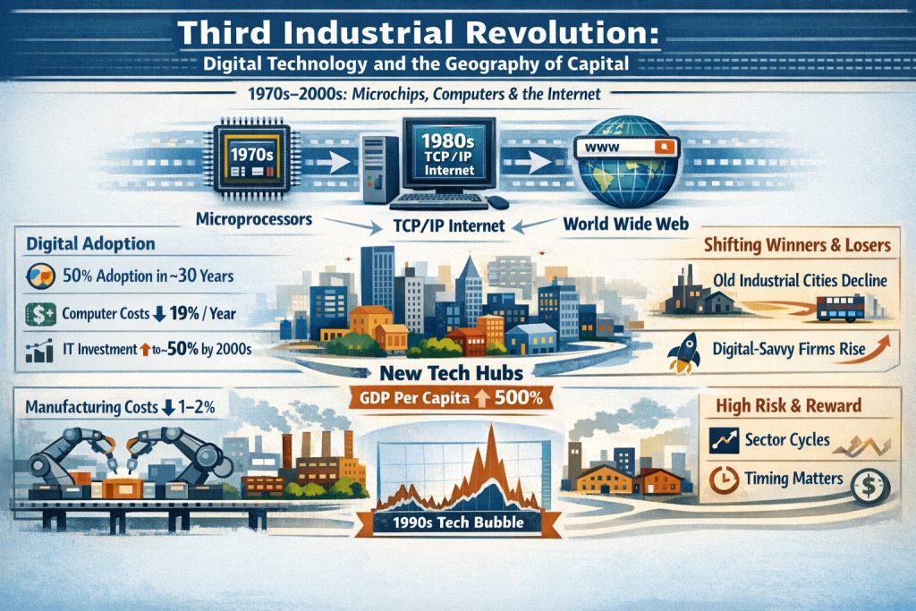 The Four Industrial Revolutions: Why AI Changes Market Timing Forever ...