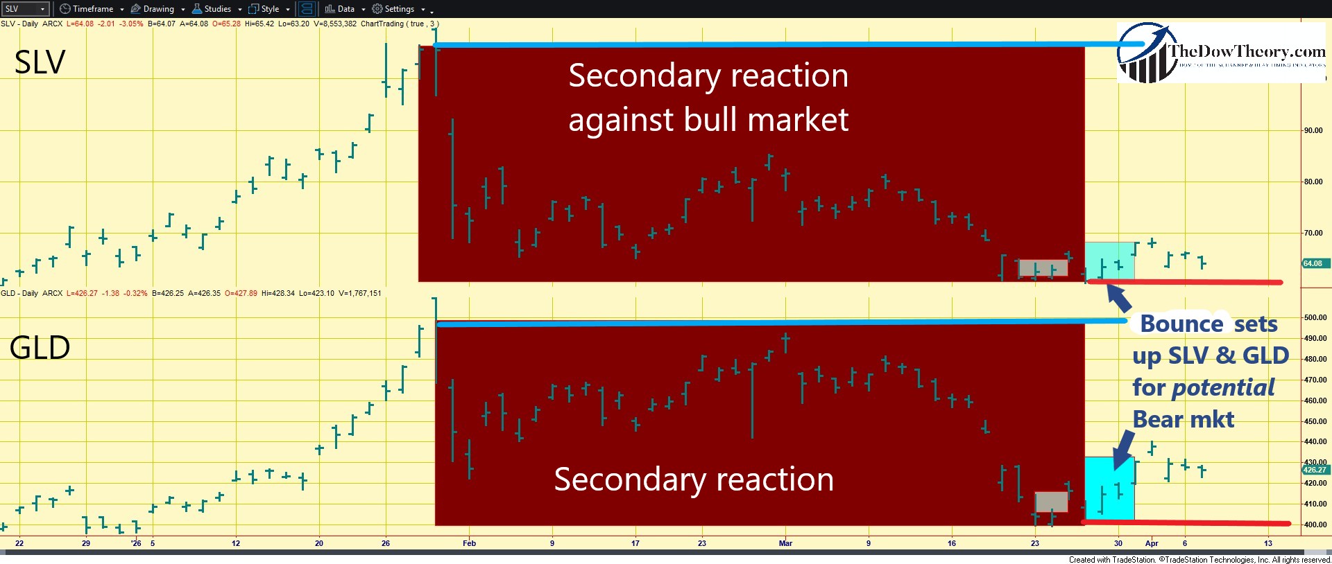 Warning: Setup for potential primary bear market signal for Gold and Silver completed on 3/31/26 2 383 gld slv setup potential bear April 2026 CHART edited