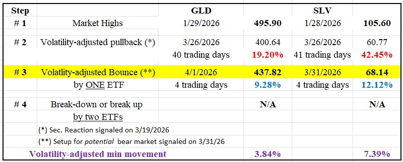 Warning: Setup for potential primary bear market signal for Gold and Silver completed on 3/31/26 1 383 gld slv setup potential bear April 2026