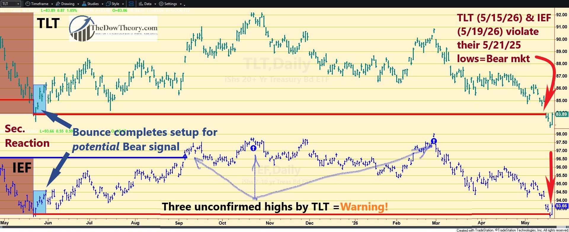 Dow Theory Signals Bear Market in Bonds on 5/19/2026 2 TLT IEF POST edited