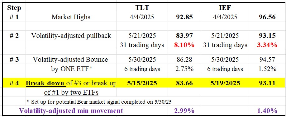 Dow Theory Signals Bear Market in Bonds on 5/19/2026 1 Table bond prices