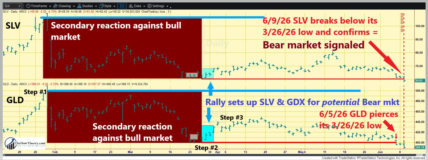 After a Long Ride, Gold and Silver Turn Bearish on 6/9/2026 2 402 SLV GLD BEAR MARKET JUNE 9 2026 edited