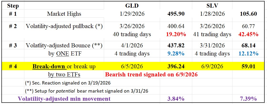 After a Long Ride, Gold and Silver Turn Bearish on 6/9/2026 1 402 Table GLD SLV BEAR MARKET JUNE 9 2026