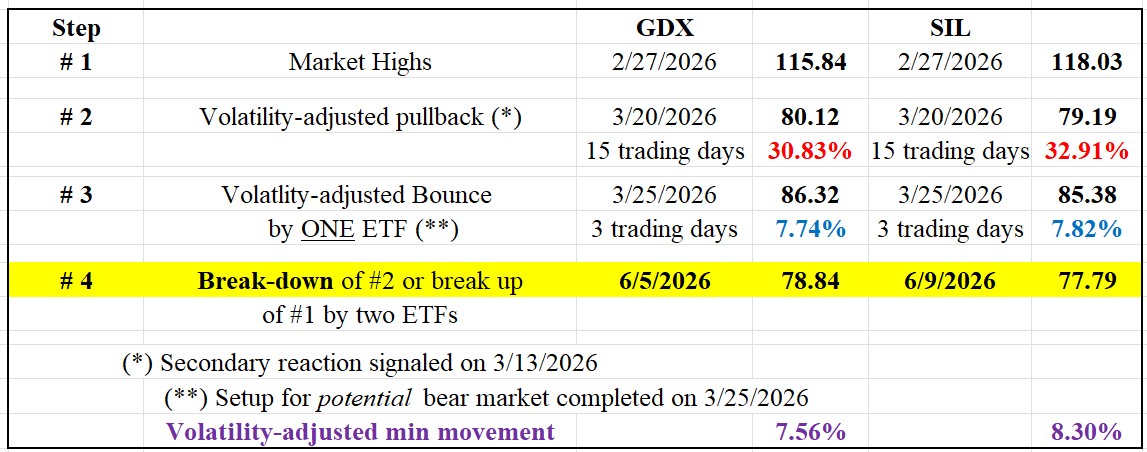 Gold and Silver miners ETFs Turn Bearish on 6/9/2026 1 403 SIL GDX BEAR MKT JUNE 9 2026 TABLE