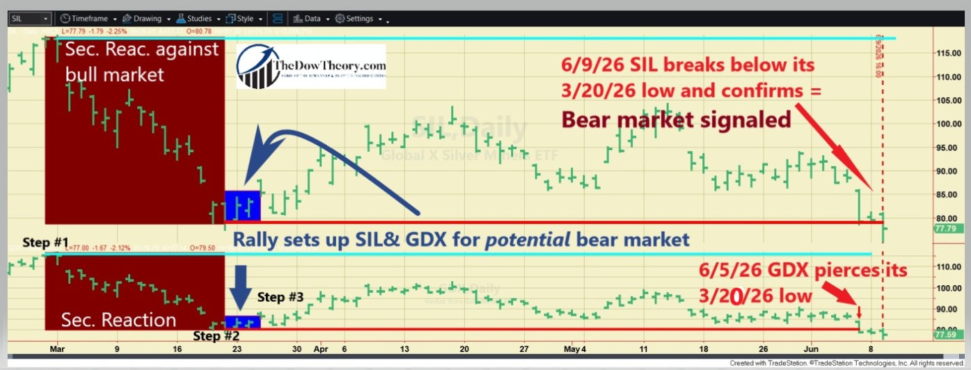 Gold and Silver miners ETFs Turn Bearish on 6/9/2026 2 403 SIL GDX BEAR MKT JUNE 9 2026 edited 1