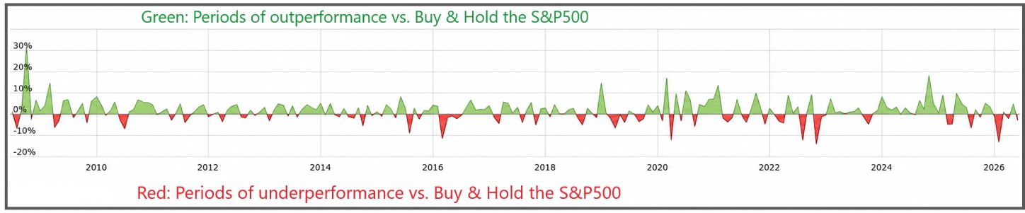 Some Lessons I Have Learned as a Quantitative Trader 1 405 periods of underperformance and outperformance vs buy and hold