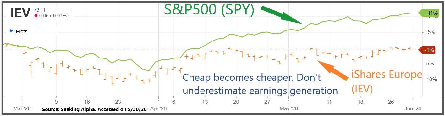 Earnings Beat Valuations: Why the U.S. Still Leads 1 IEV SPY
