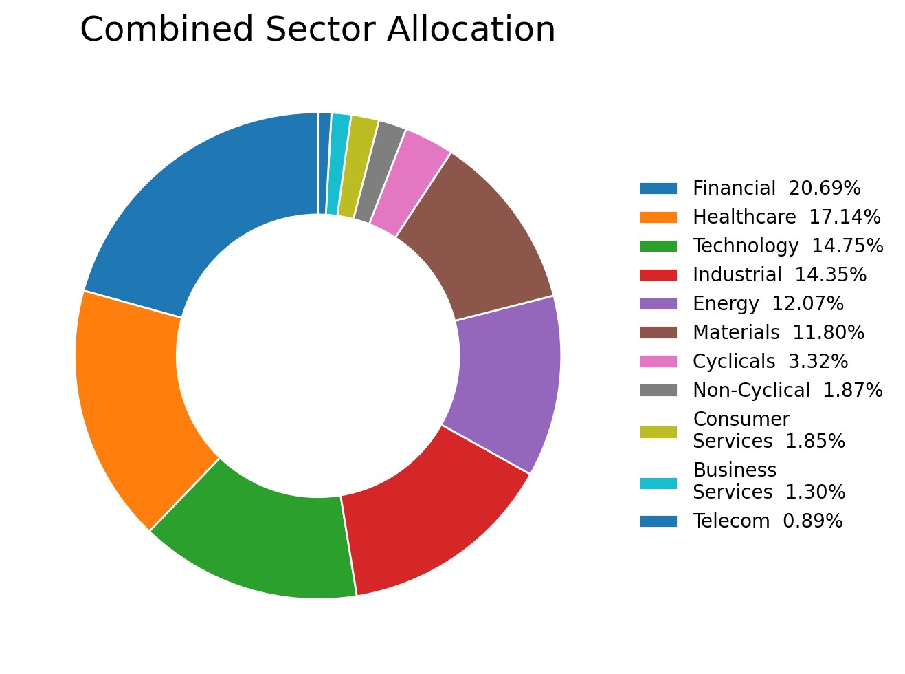 The Closest Thing to a Free Lunch in Investing 1 408 Combined Sector Allocation
