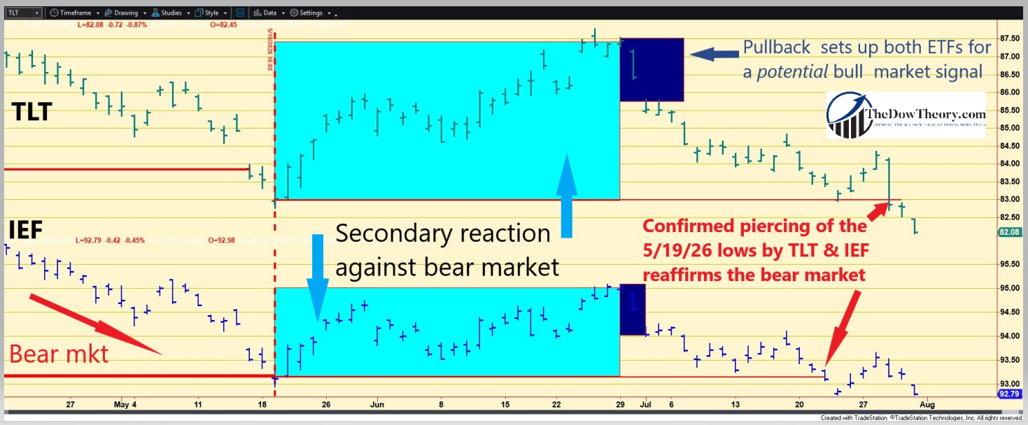 Dow Theory Update for July 31: Primary Bear Market in U.S. Bonds Reaffirmed on 7/29/2026 2 TLT IEF CHART EDITED