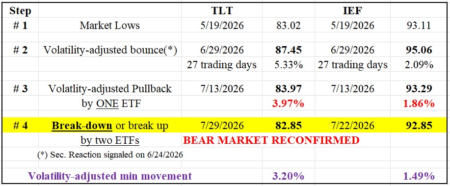 Dow Theory Update for July 31: Primary Bear Market in U.S. Bonds Reaffirmed on 7/29/2026 1 table TLT IEF