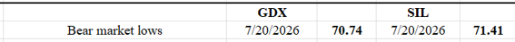 TABLE GDX SIL BULL MARKET