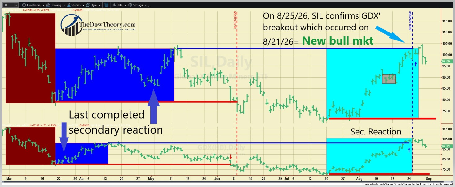 Bull market for the gold and silver miners ETFs (GDX & SIL) signaled on 8/25/26 1 bull market signal GDX SIL AUGUST 25 2026